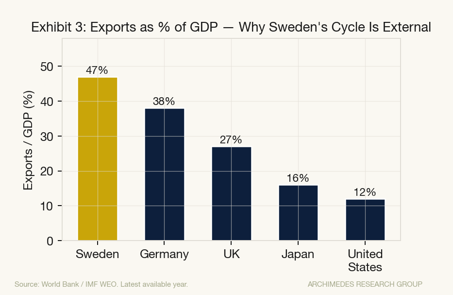 Exhibit 3: Exports as % of GDP — Why Sweden's Cycle Is External