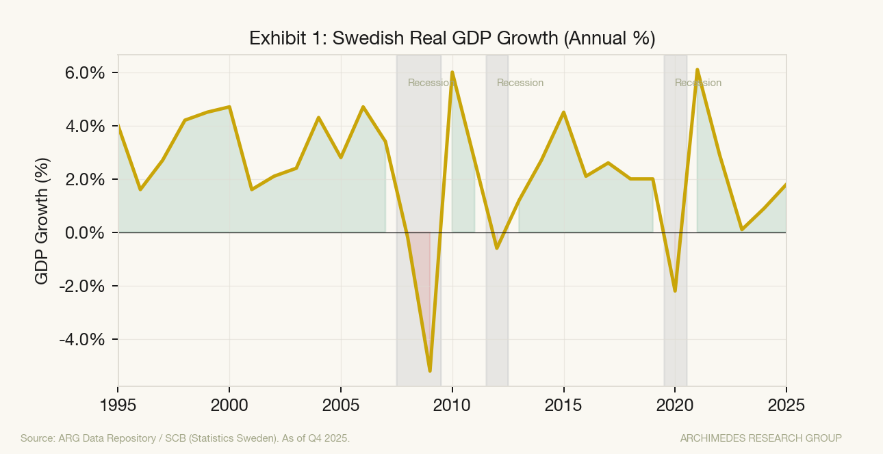 Exhibit 1: Swedish Real GDP Growth (Annual %)