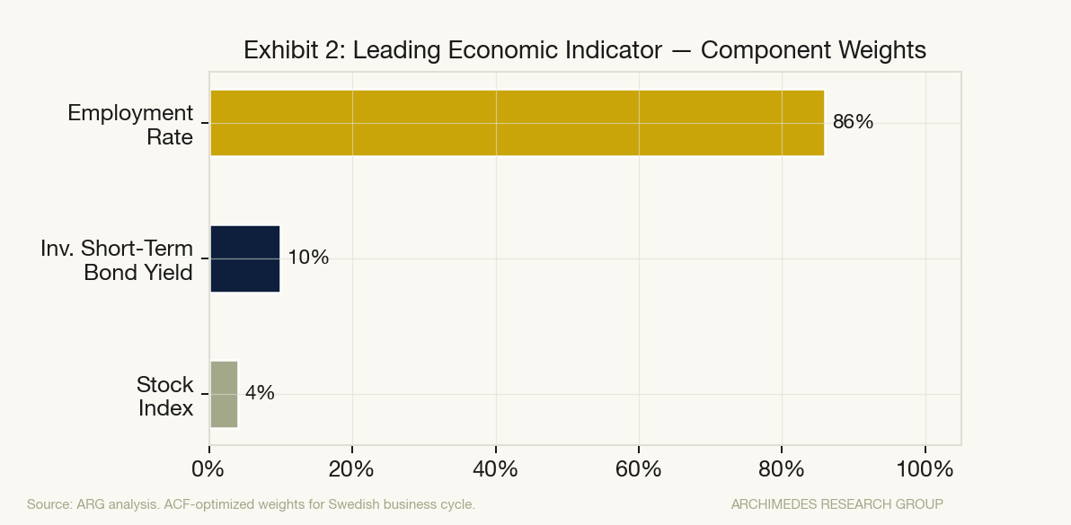 Exhibit 2: Leading Economic Indicator — Component Weights