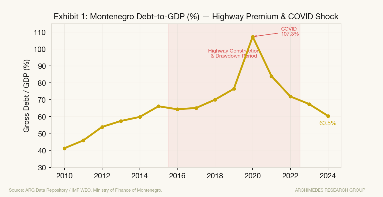 Exhibit 1: Montenegro Debt-to-GDP — Highway Premium & COVID Shock
