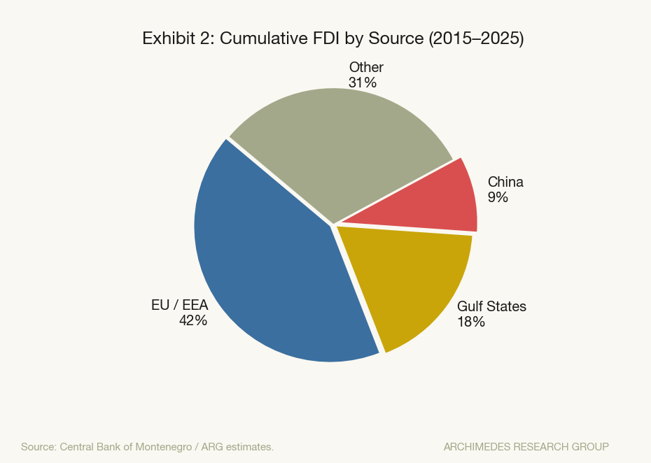 Exhibit 2: Cumulative FDI by Source (2015–2025)