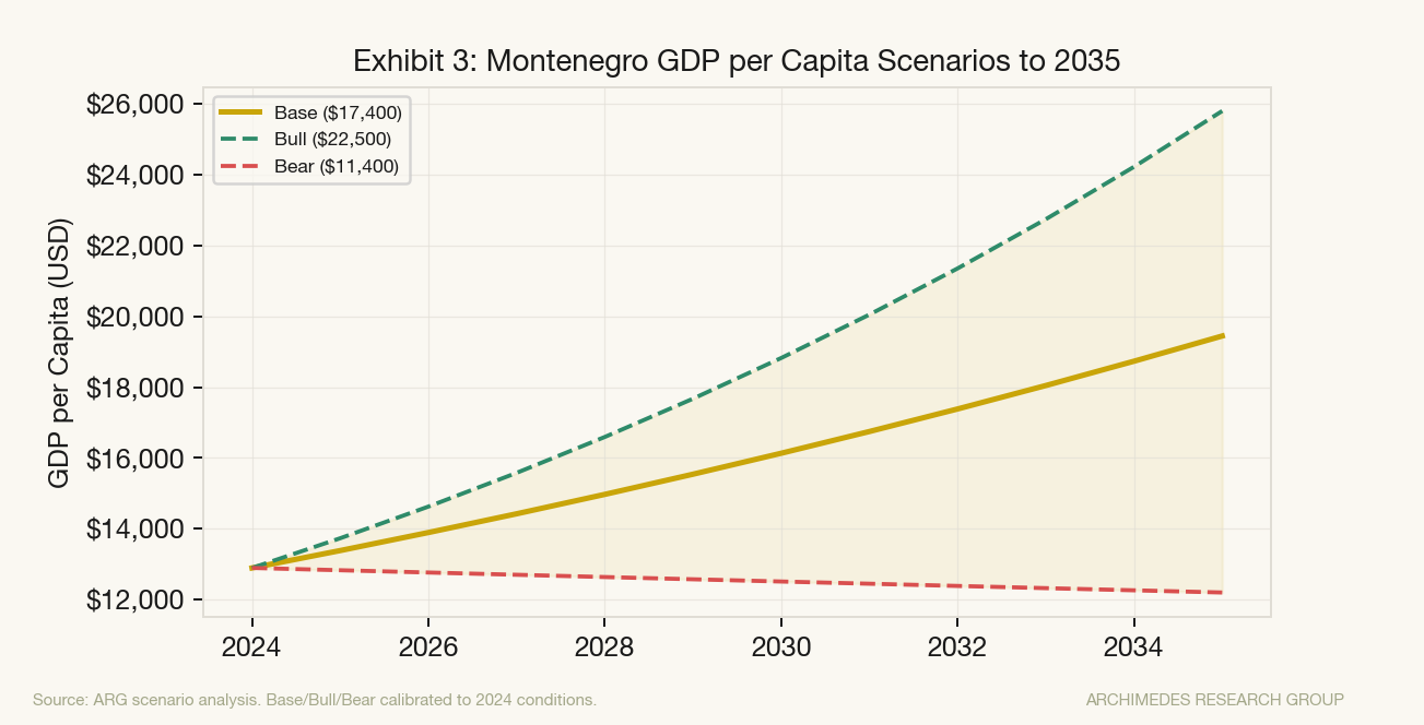 Exhibit 3: Montenegro GDP per Capita Scenarios to 2035