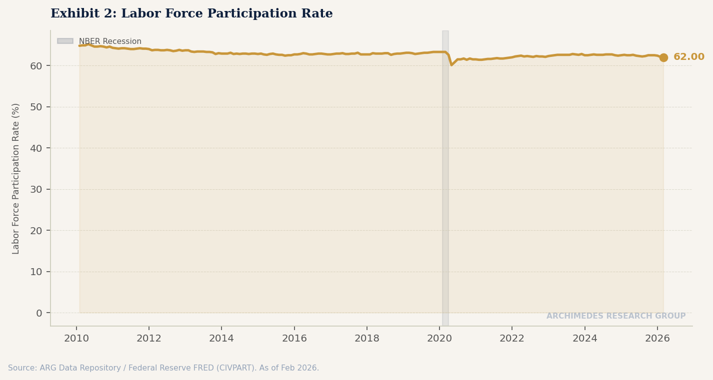 Exhibit 2: Civilian Labor Force Participation Rate