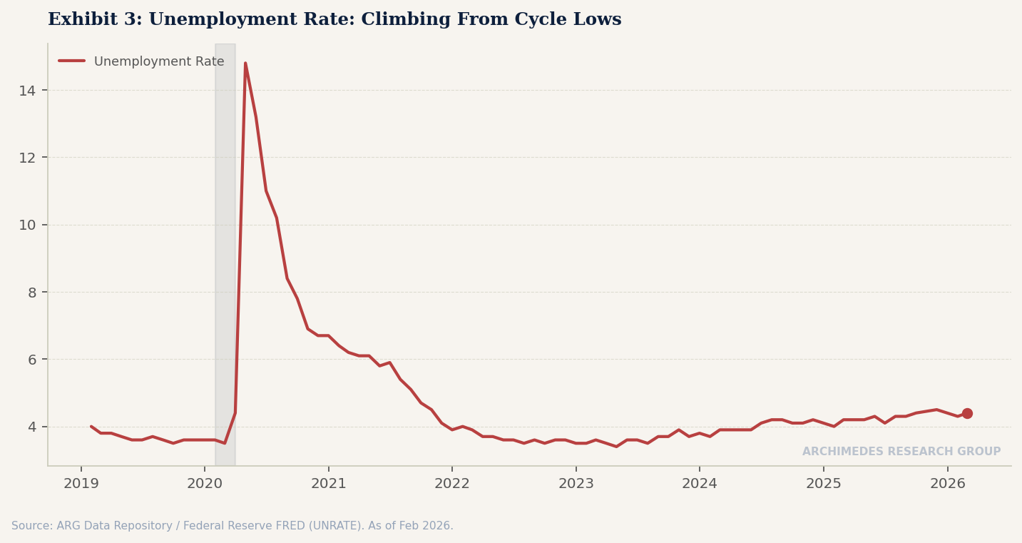 Exhibit 3: Unemployment Rate