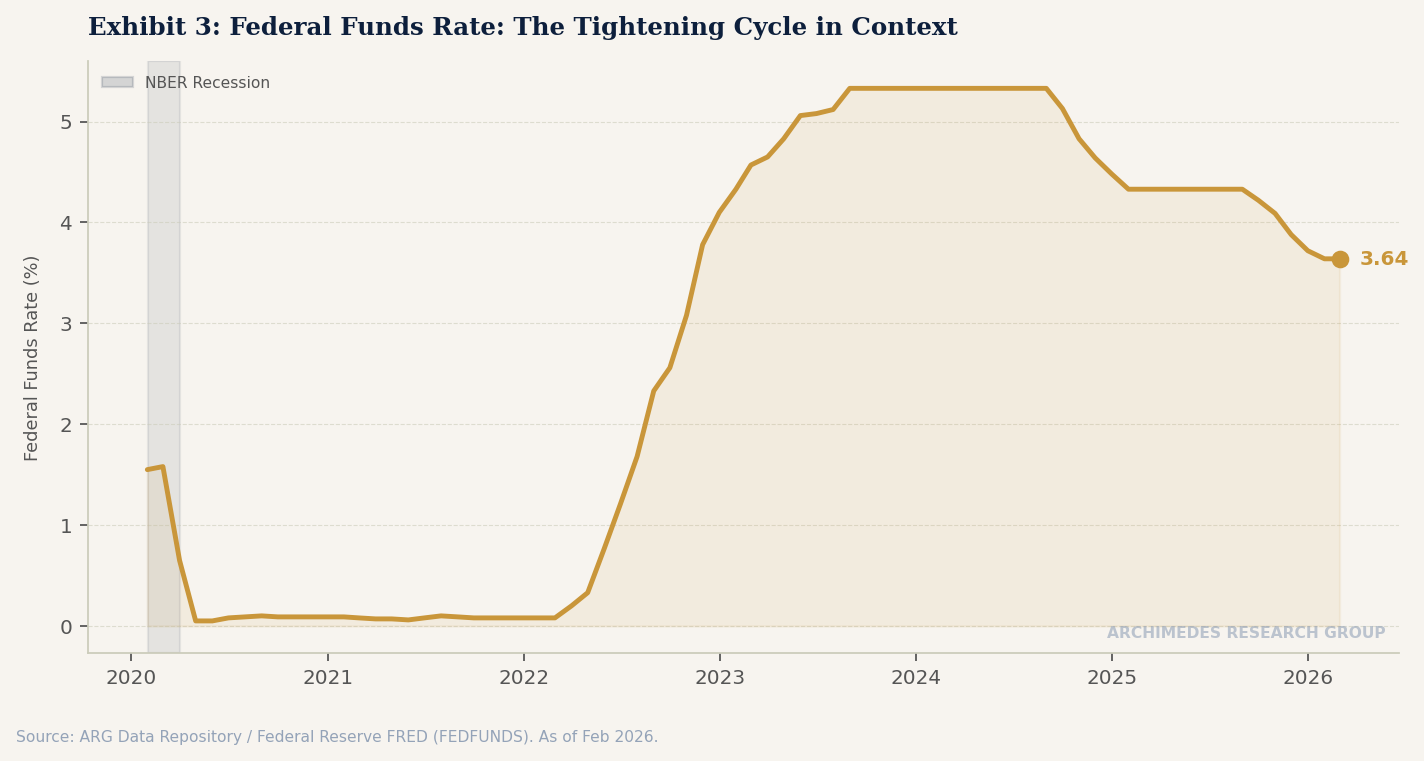 Exhibit 3: Federal Funds Rate