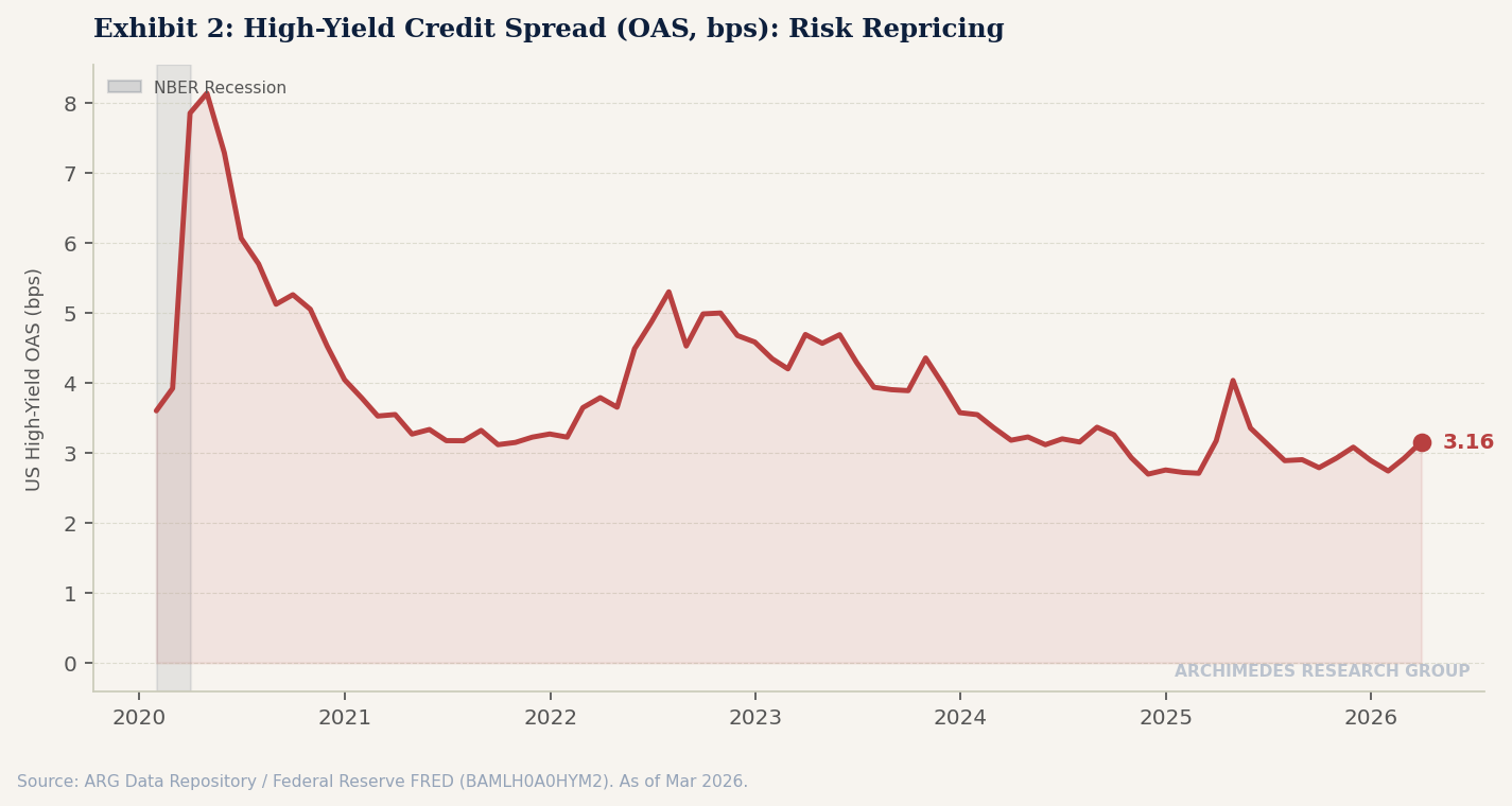 Exhibit 2: High-Yield Credit Spread