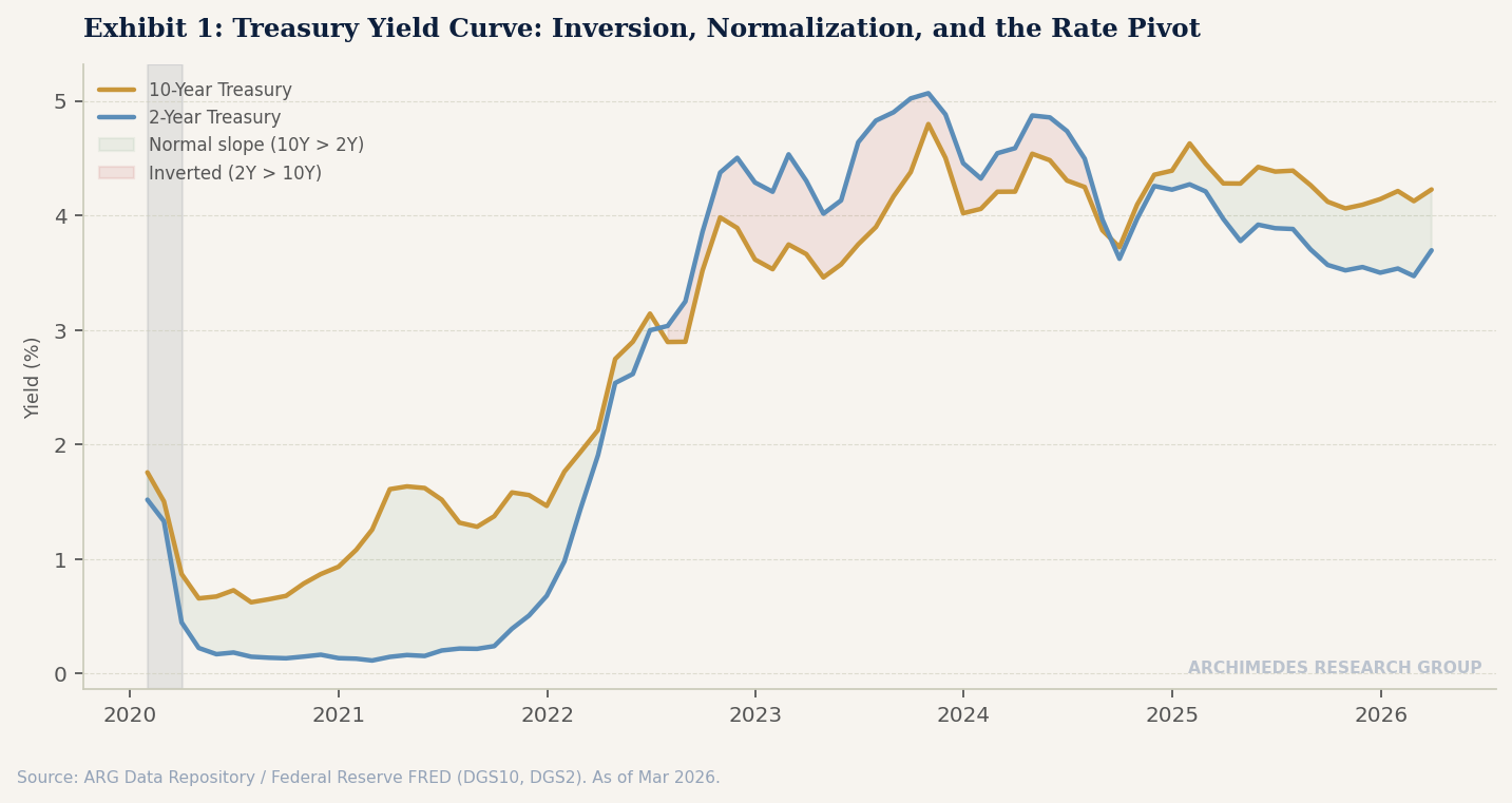 Exhibit 1: Treasury Yield Curve — Inversion, Normalization, and the Rate Pivot