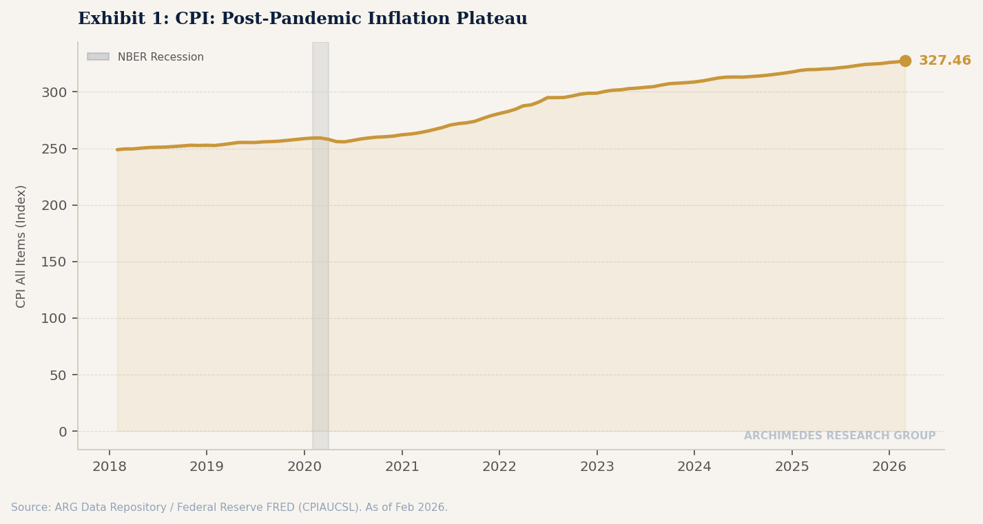 Exhibit 1: CPI — Post-Pandemic Inflation Plateau