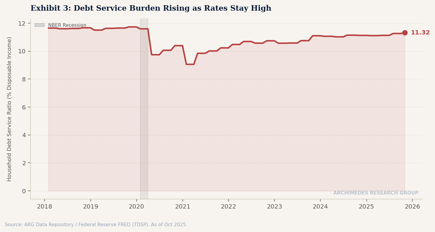 Exhibit 3: Household Debt Service Ratio