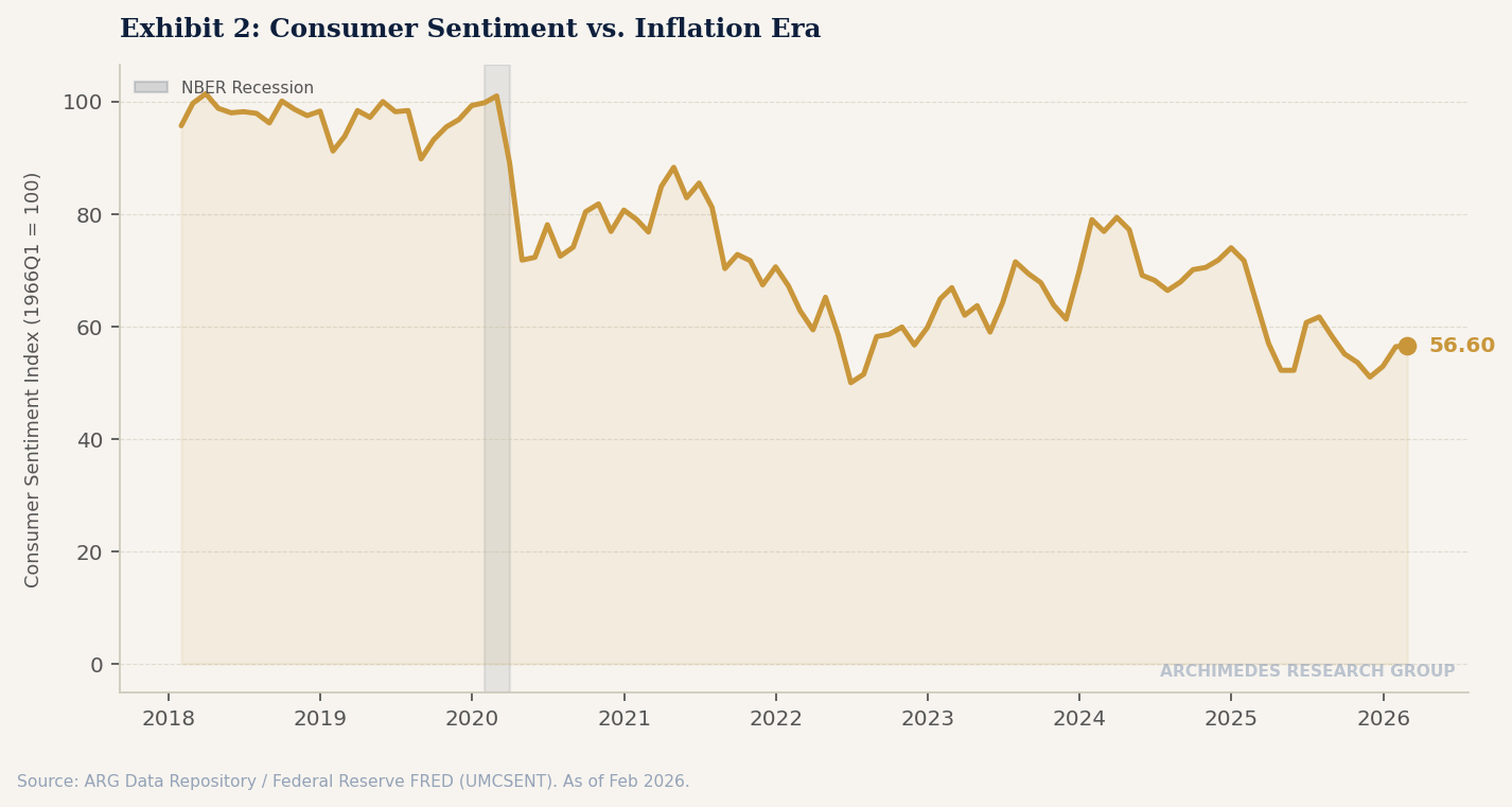 Exhibit 2: Consumer Sentiment vs. Inflation Era