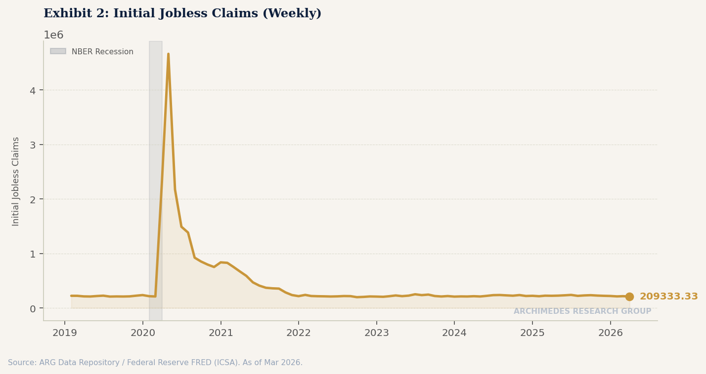 Exhibit 2: Initial Jobless Claims (Weekly)