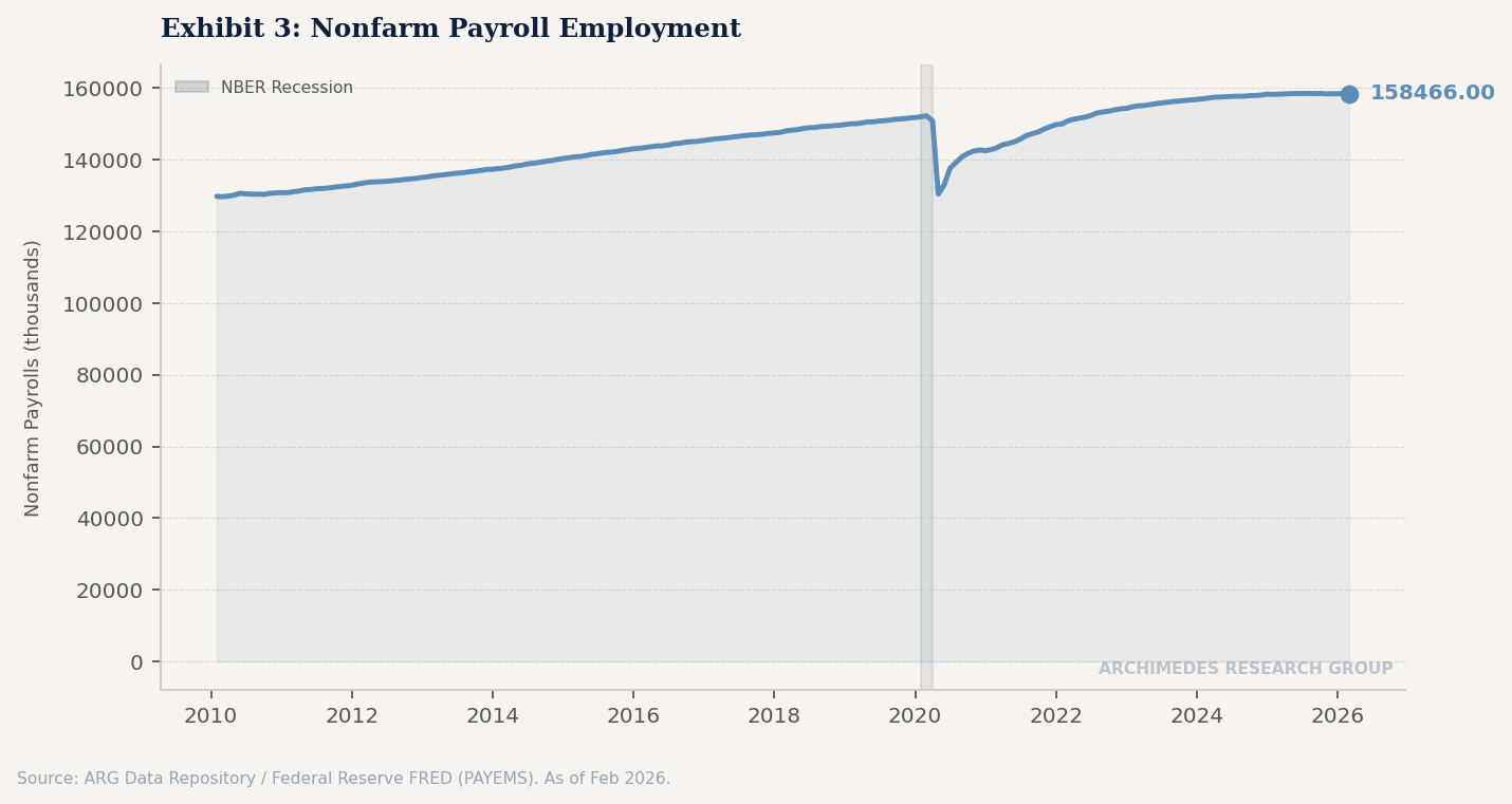 Exhibit 3: Nonfarm Payrolls