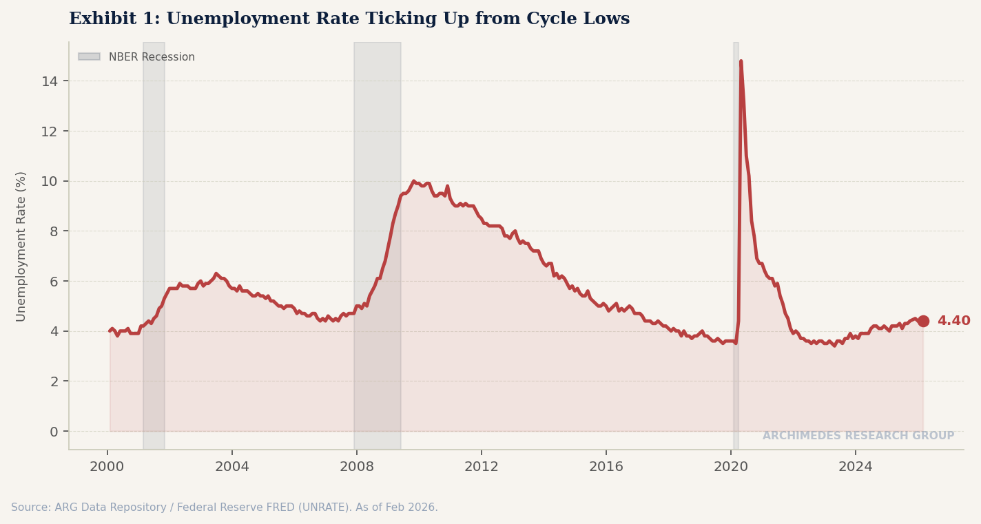 Exhibit 1: Unemployment Rate Ticking Up from Cycle Lows