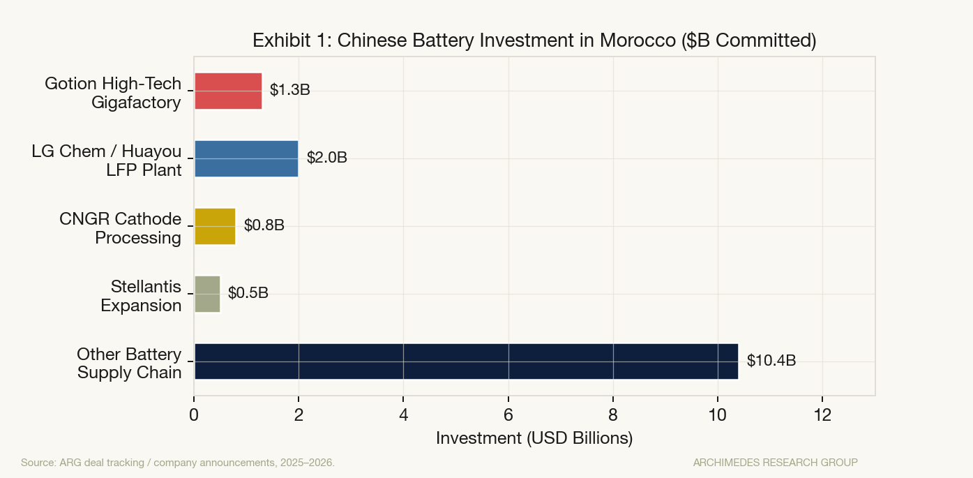 Exhibit 1: Chinese Battery Investment in Morocco
