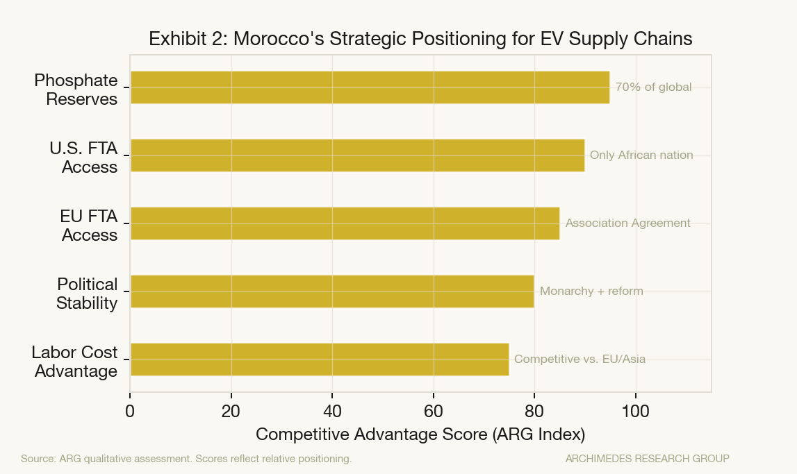 Exhibit 2: Morocco's Strategic Positioning for EV Supply Chains
