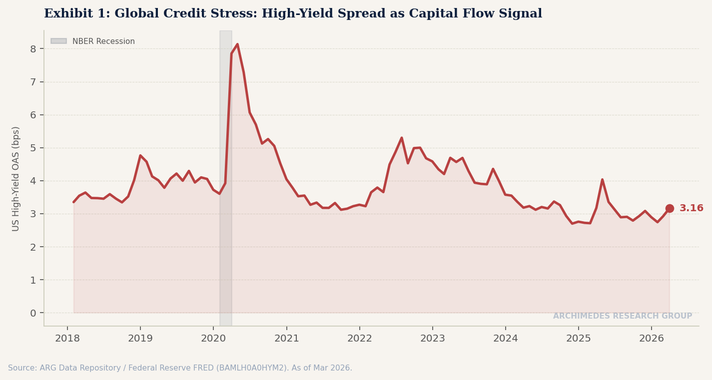 Exhibit 1: U.S. High-Yield Credit Spread