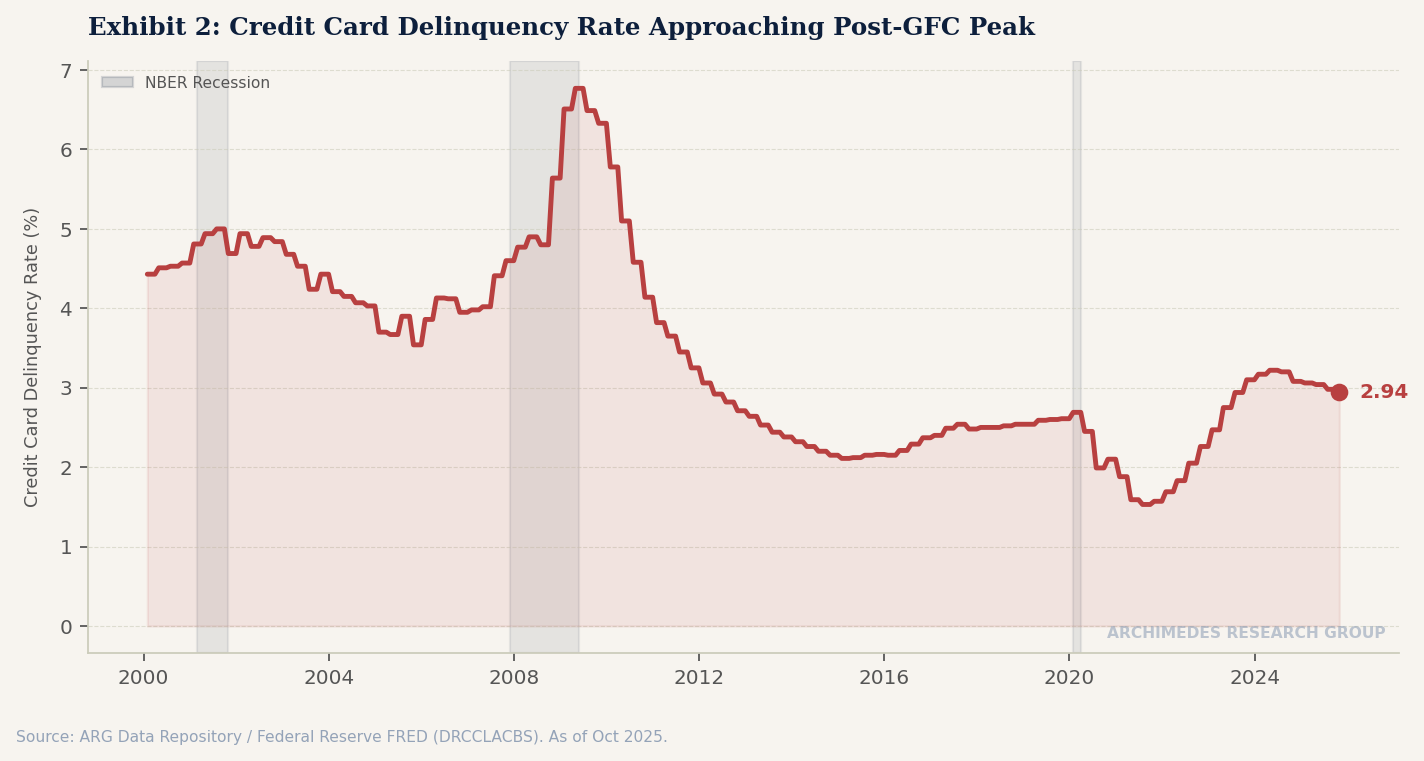 Exhibit 2: Credit Card Delinquency Rate Approaching Post-GFC Peak