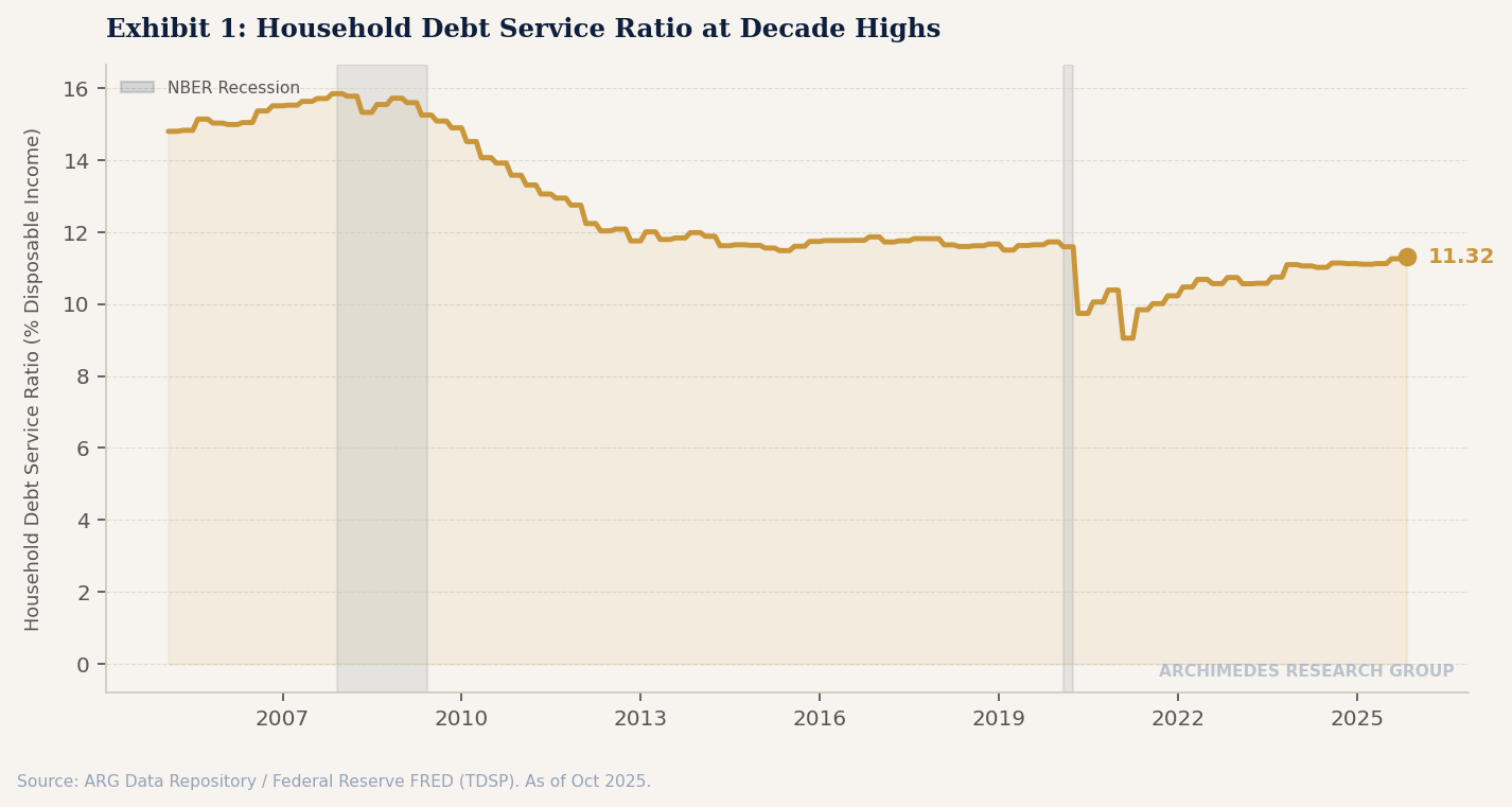 Exhibit 1: Household Debt Service Ratio at Decade Highs