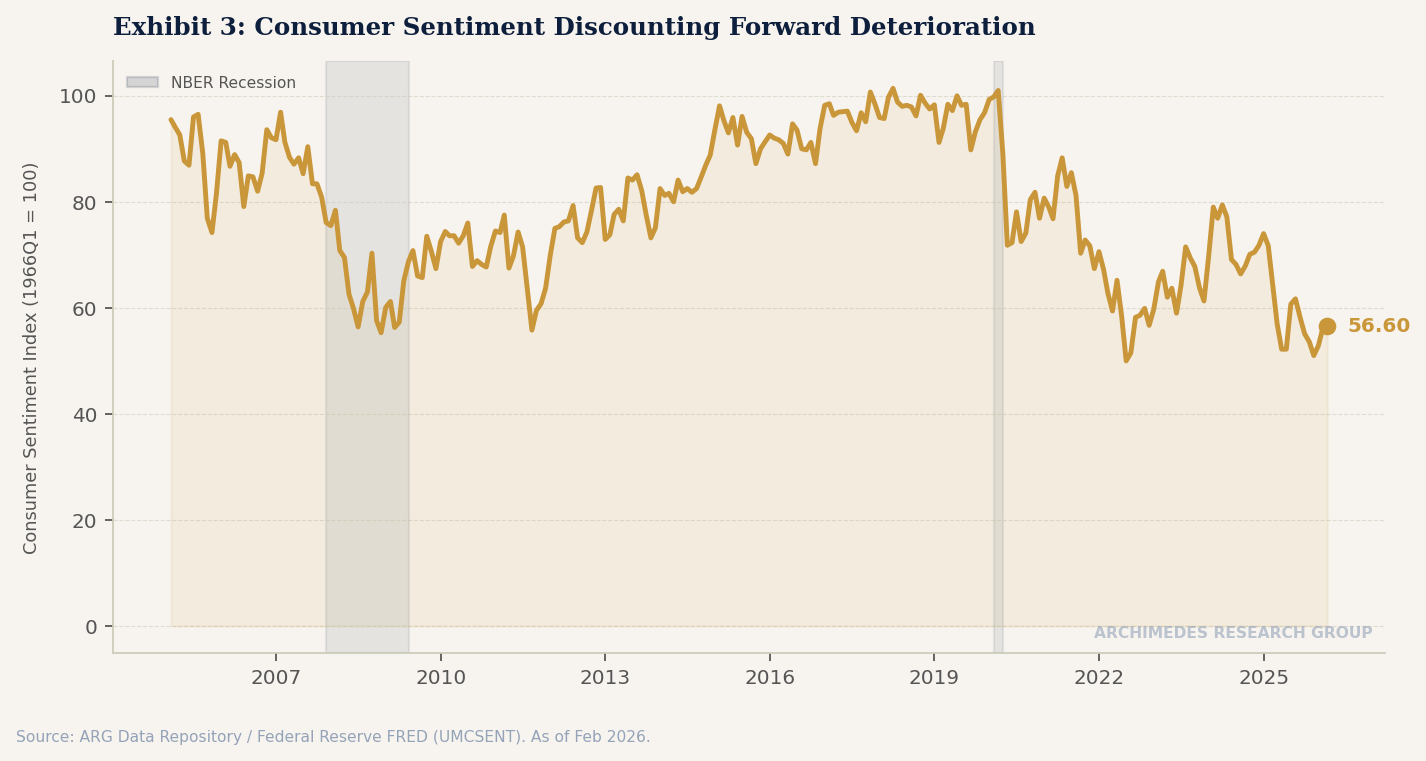 Exhibit 3: Consumer Sentiment Discounting Forward Deterioration