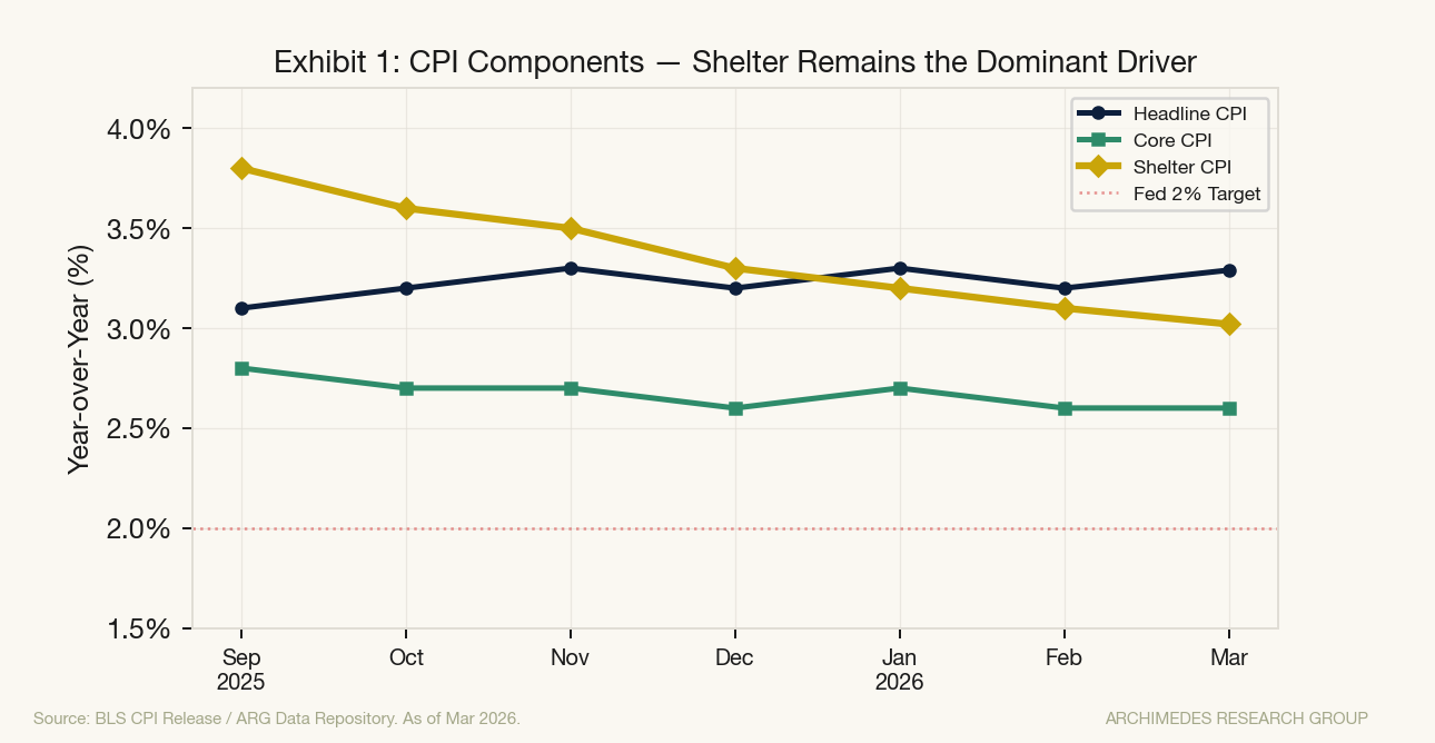 Exhibit 1: CPI Components — Shelter Remains the Dominant Driver