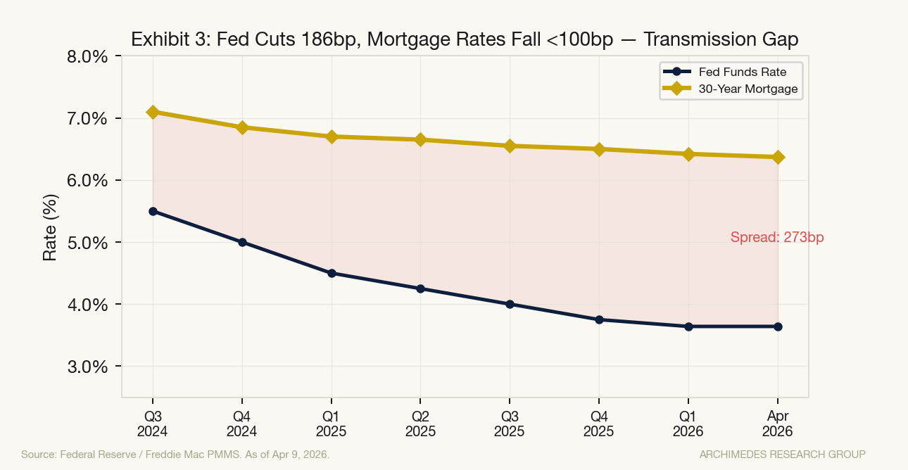 Exhibit 3: Fed Cuts vs Mortgage Rates — Transmission Gap